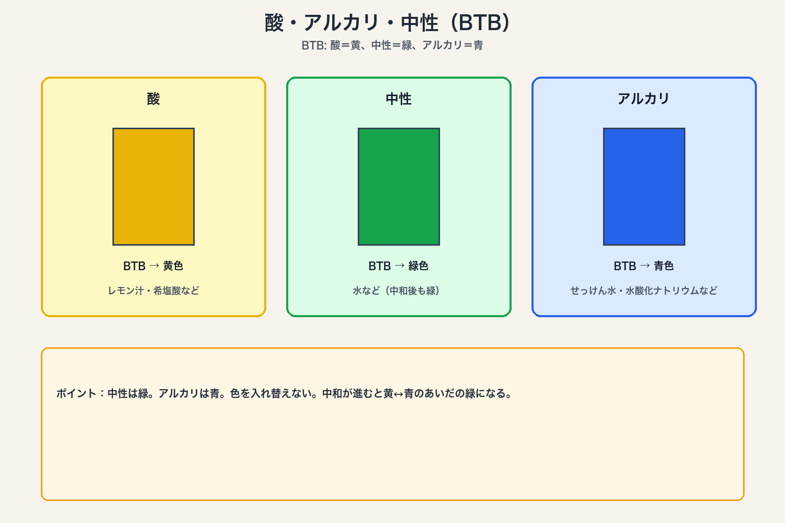 酸・アルカリ・中和
