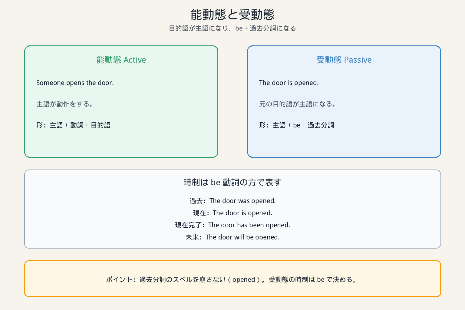 能動態と受動態