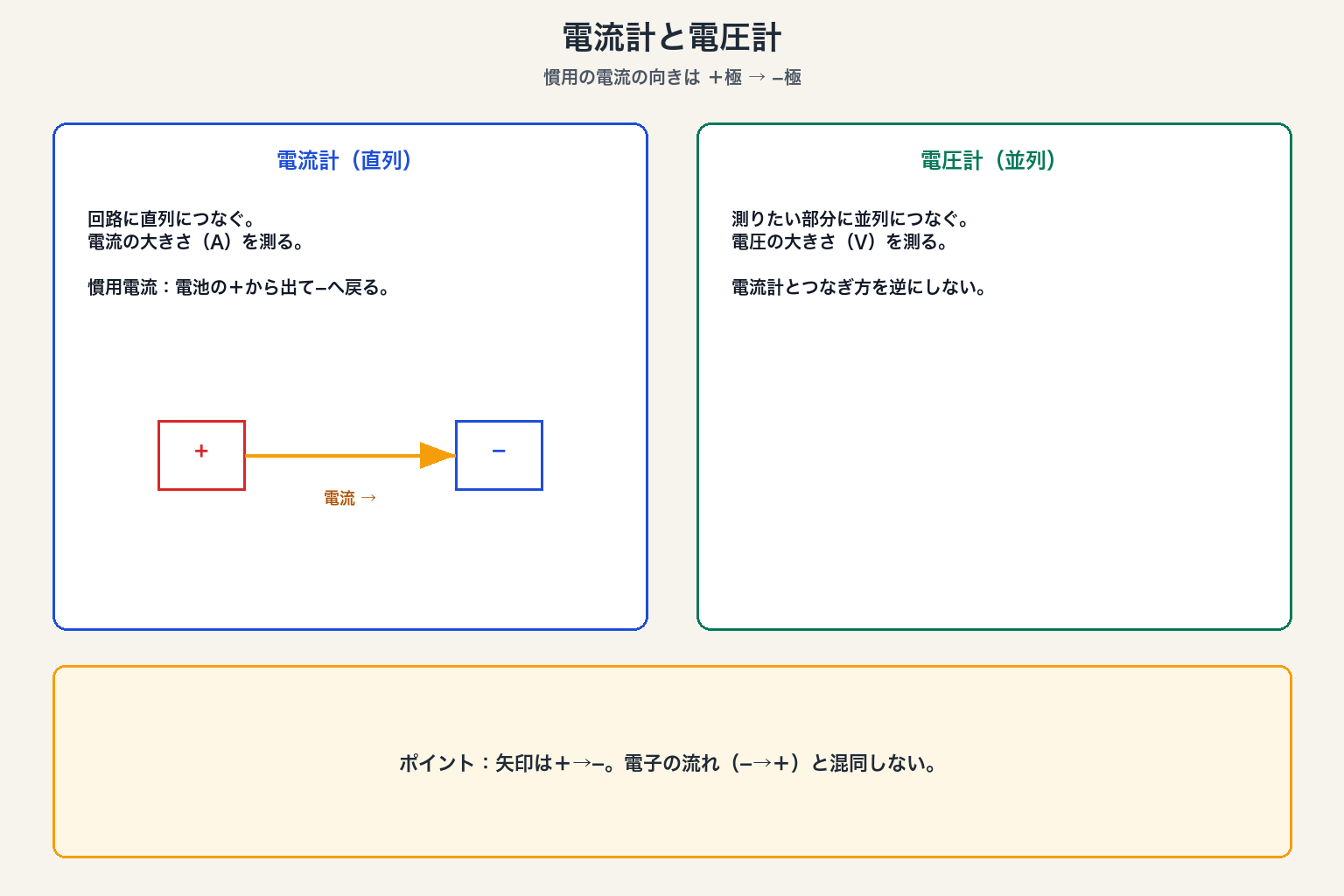 電流計と電圧計