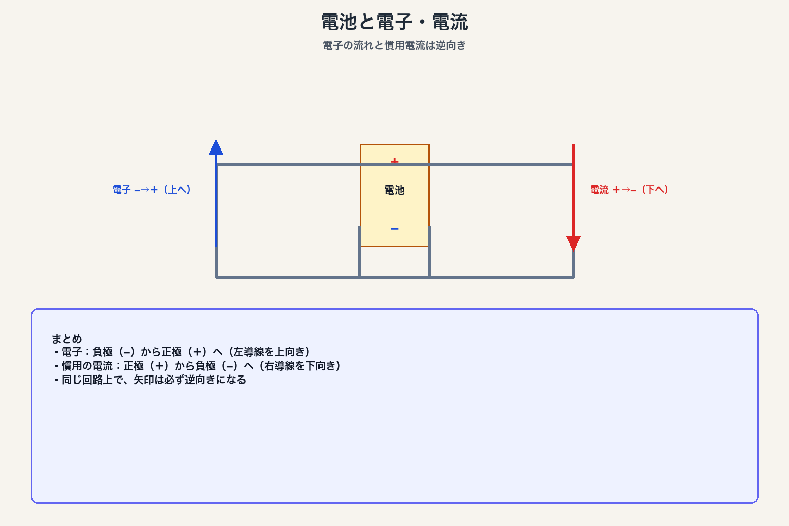 電池の電子と電流