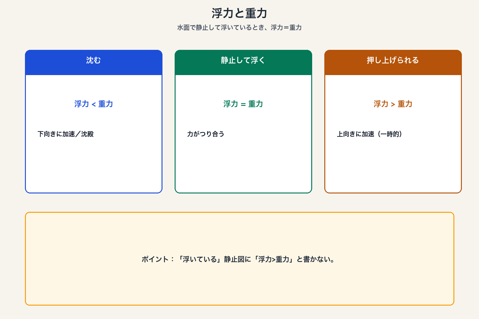 浮力と重力
