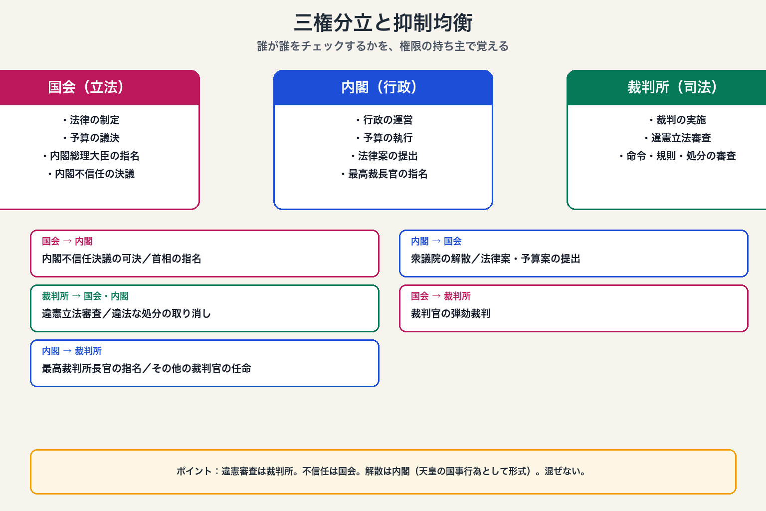 議院内閣制