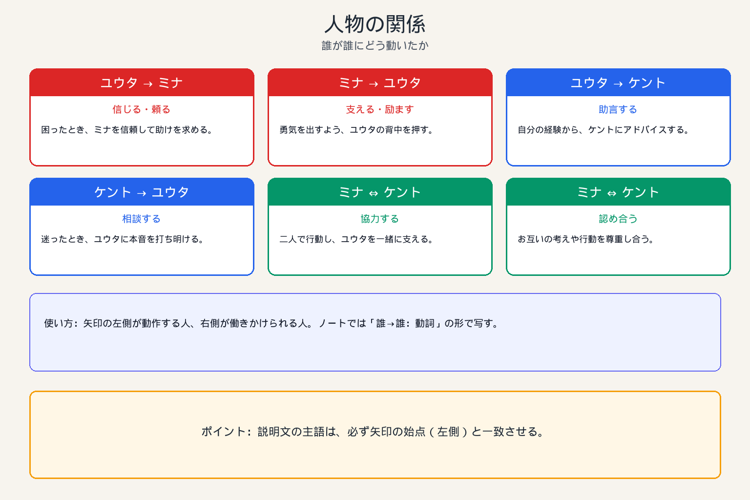 人物の関係