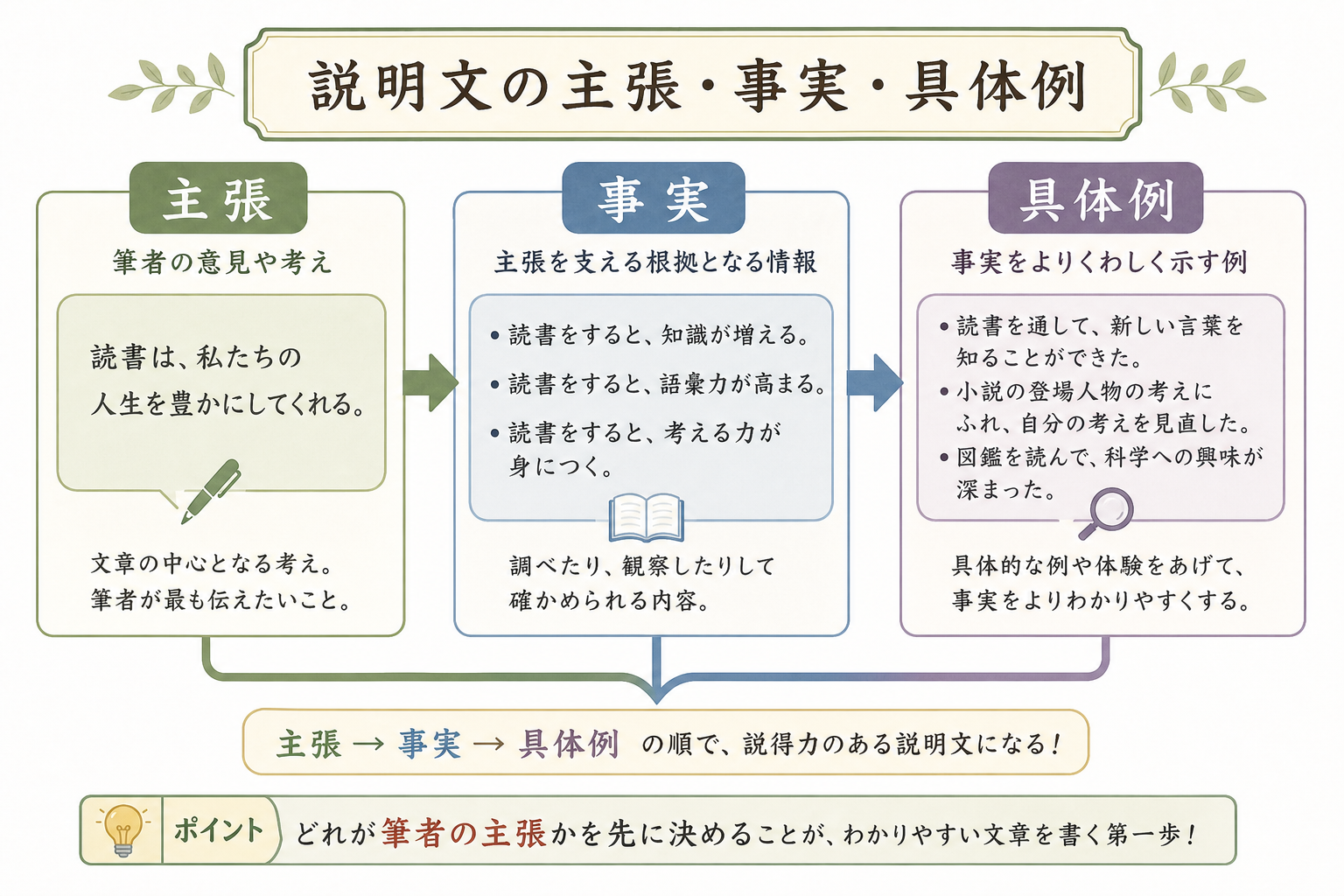 主張・事実・具体例