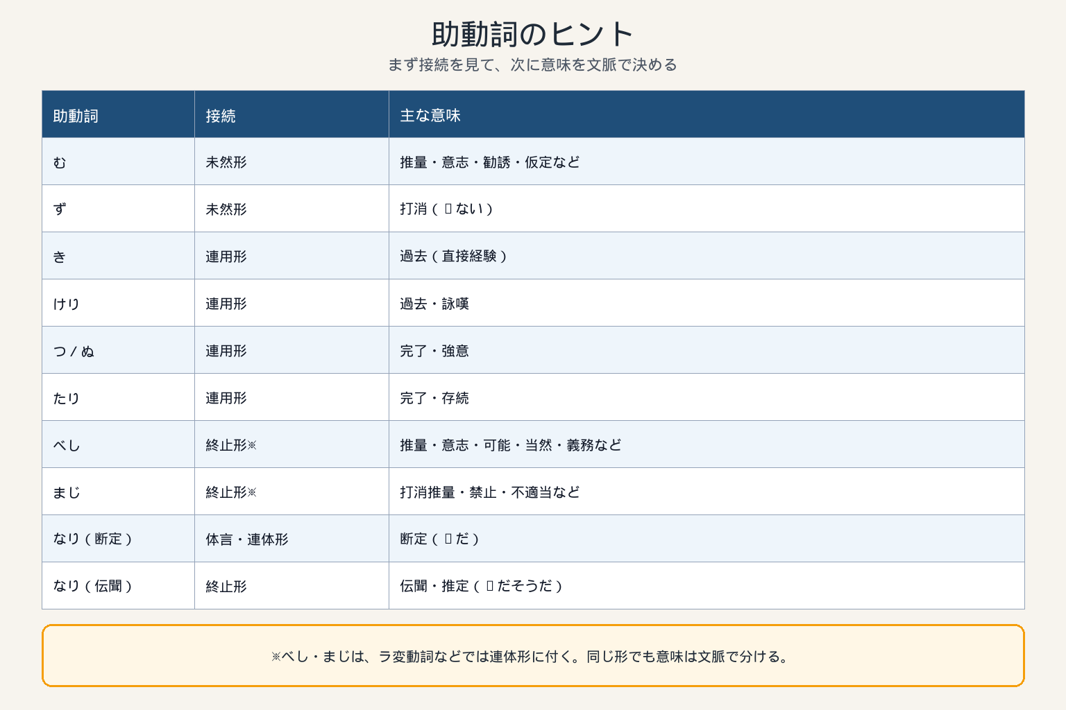 助動詞のヒント