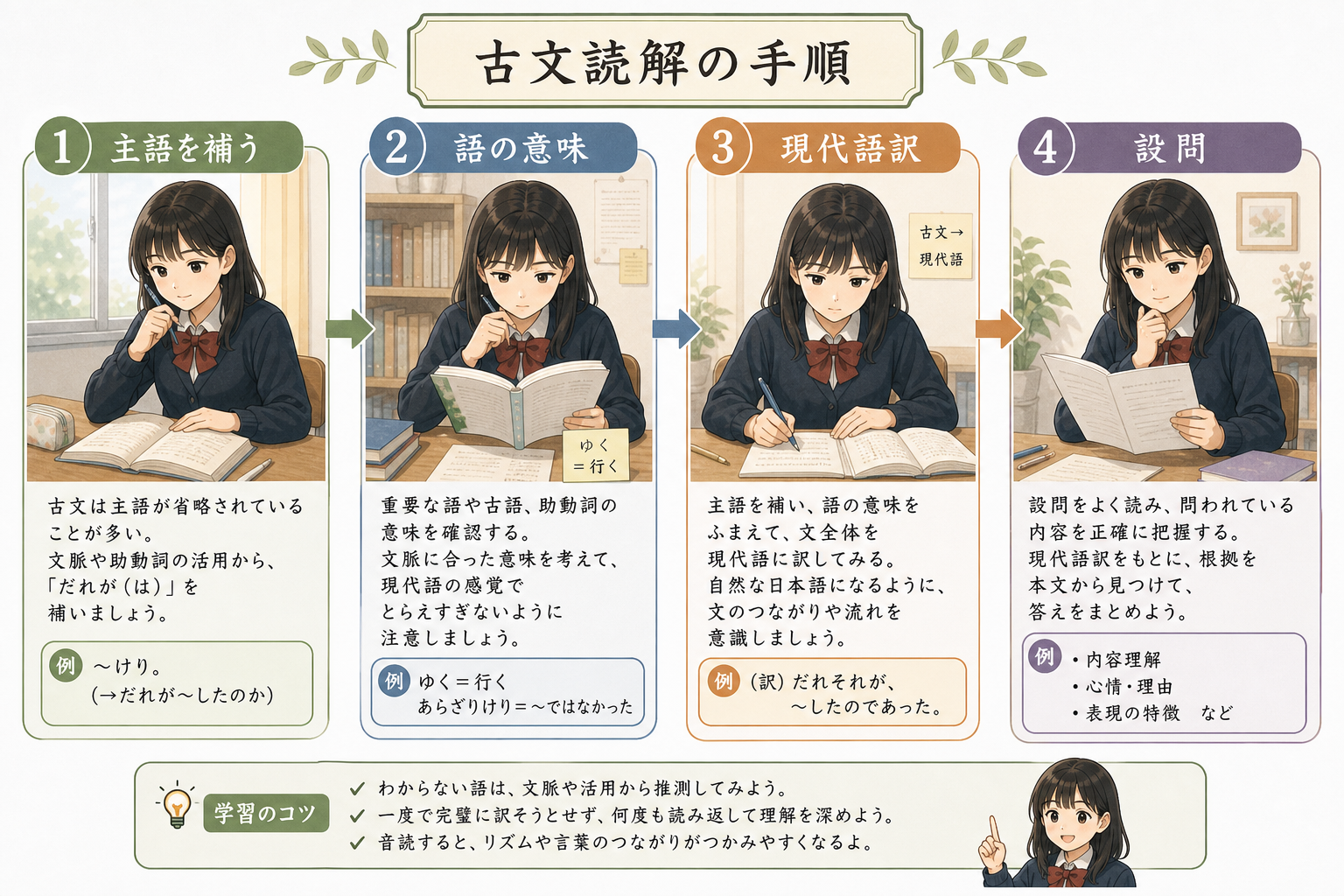 古文読解の手順