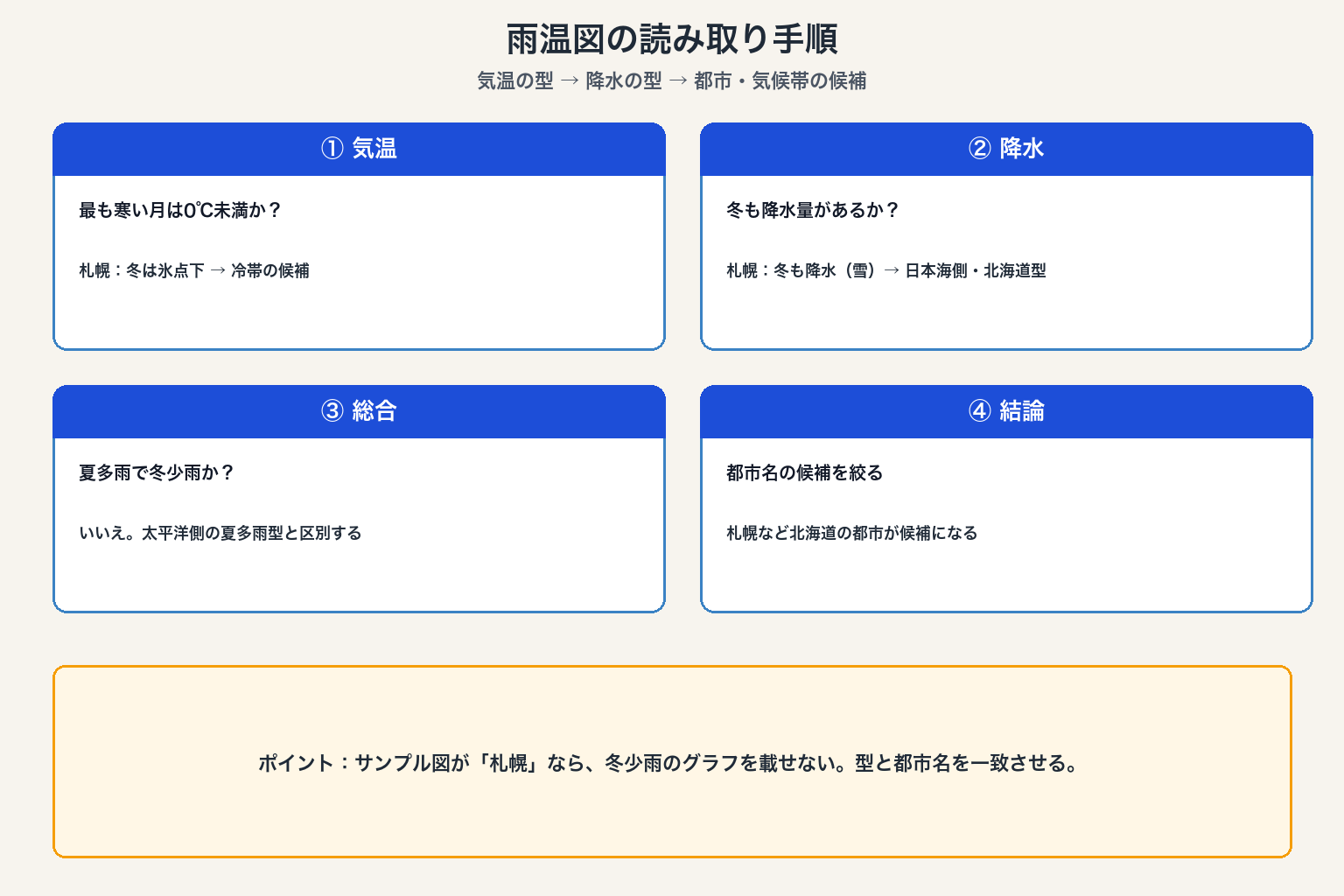 雨温図読み取り5手順