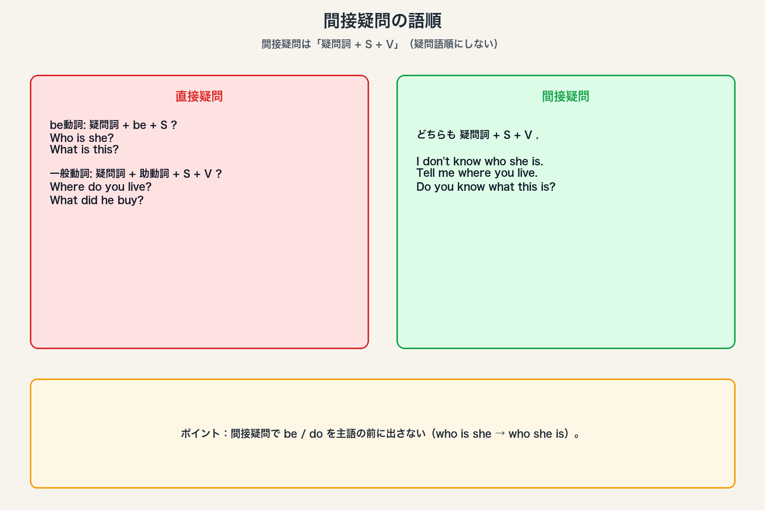 比較・間接疑問の語順