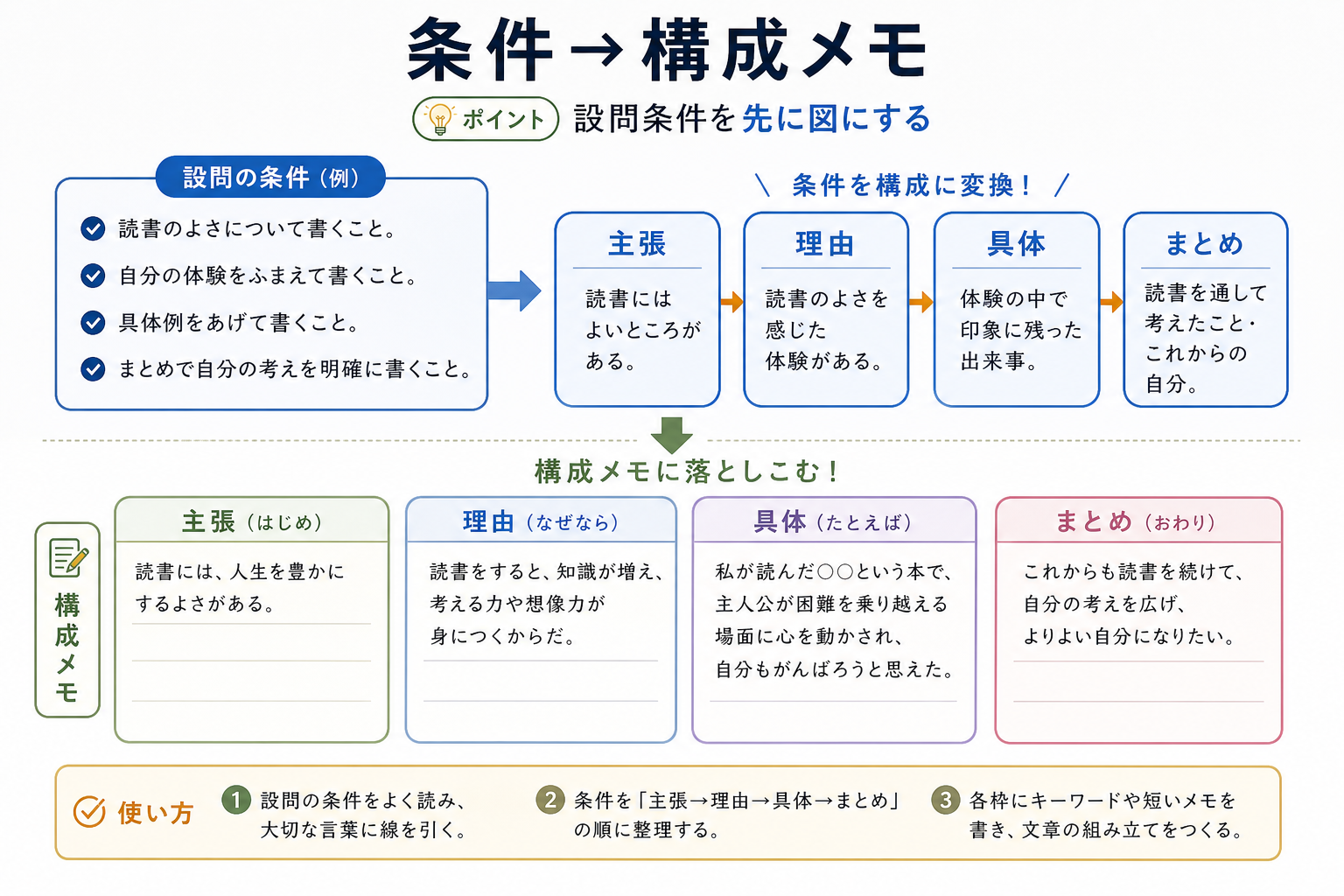 条件→構成メモ