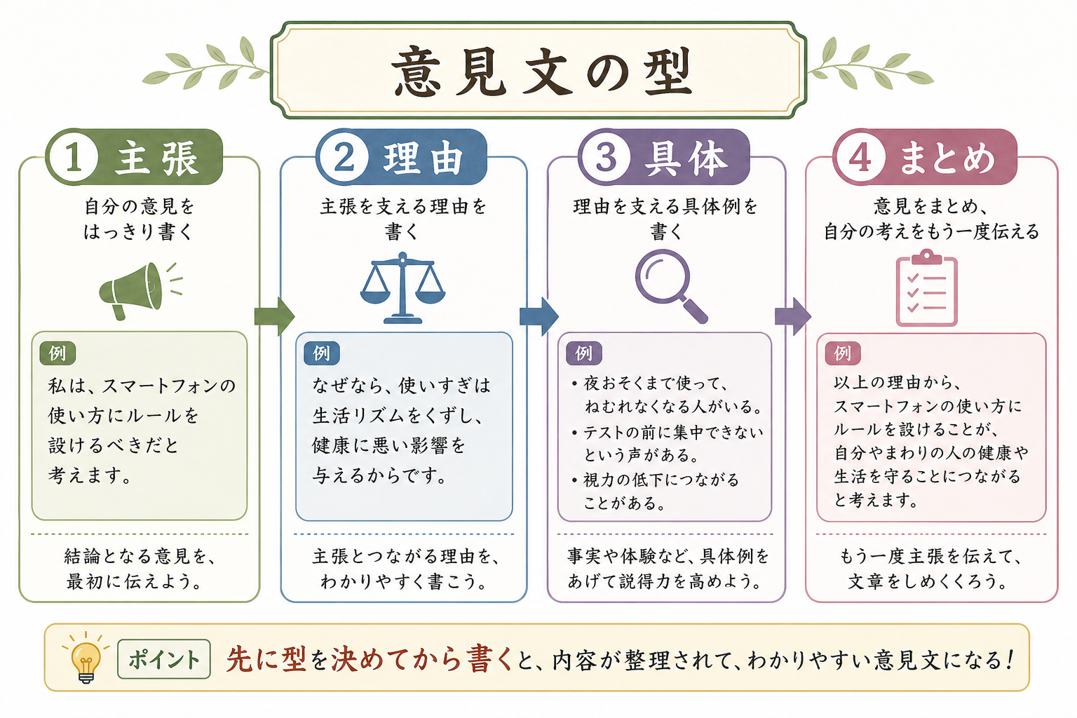 意見文の型