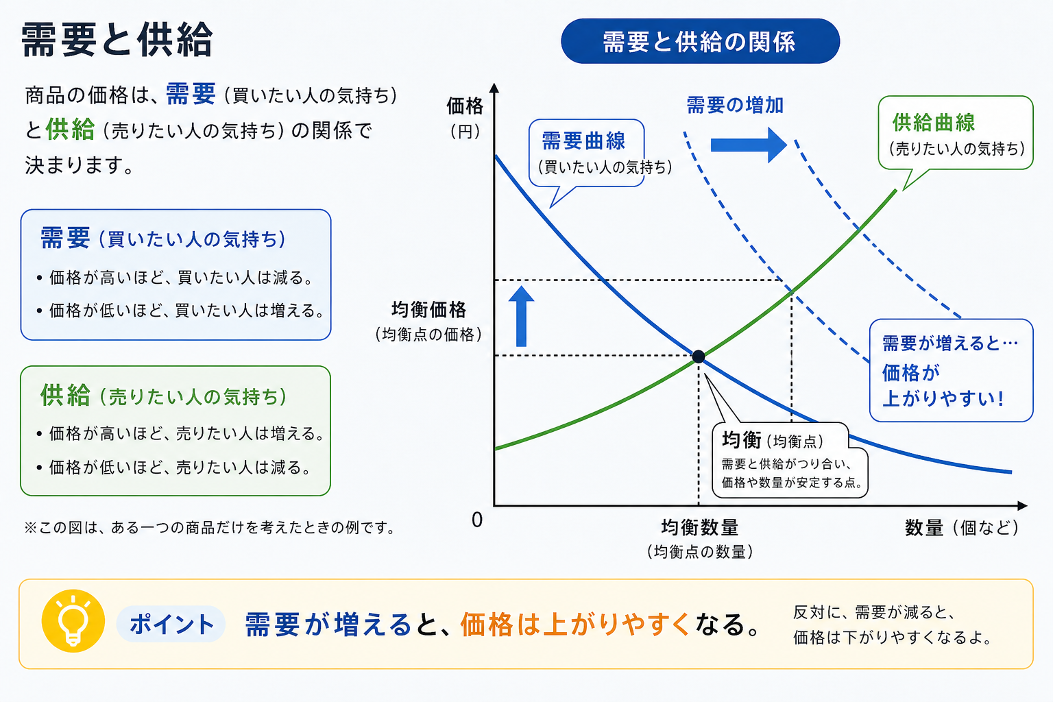 需要と供給