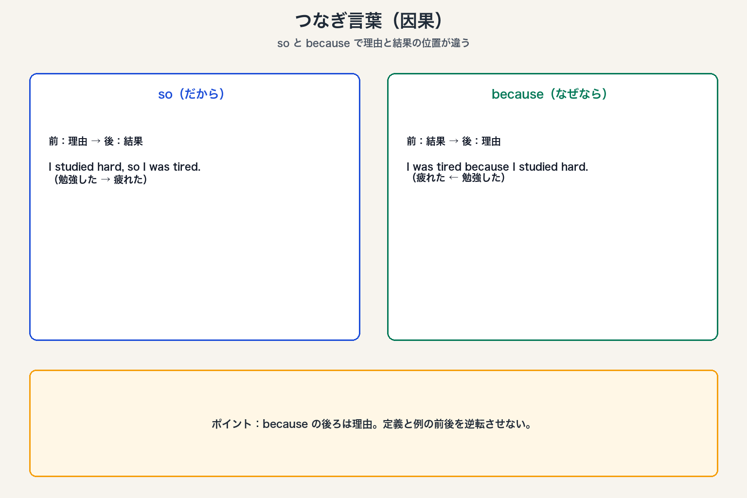 接続語の論理