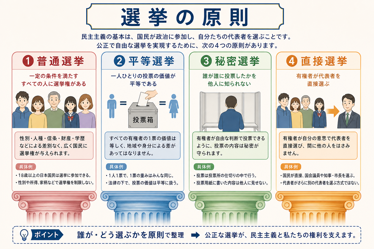 選挙の原則