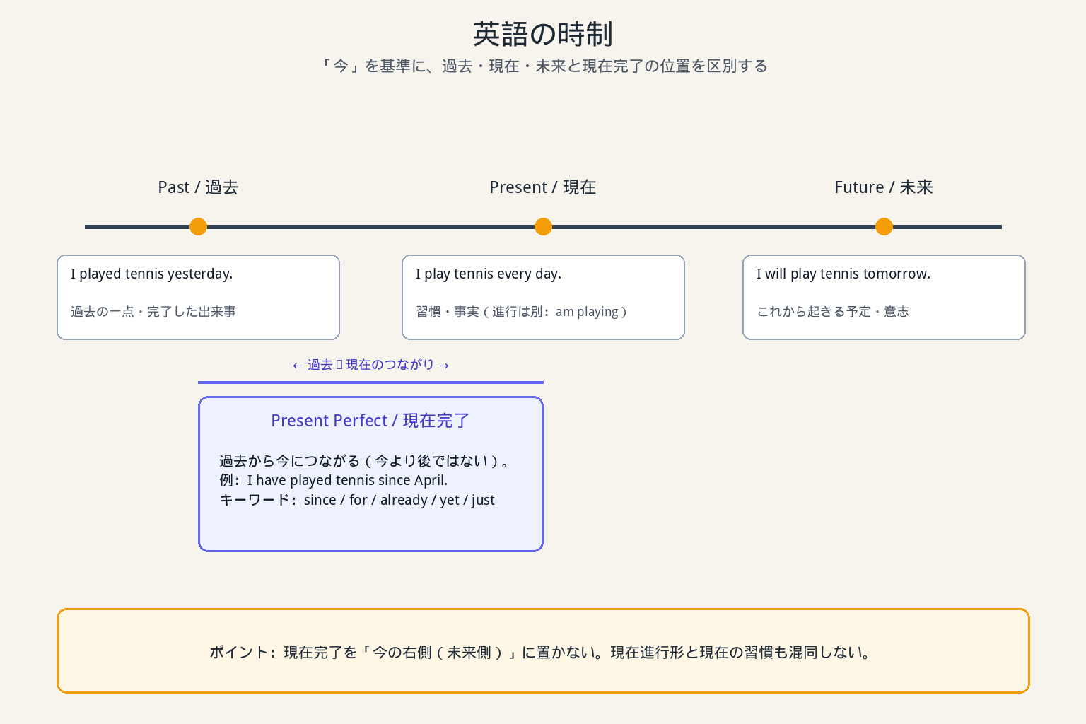 現在完了の位置