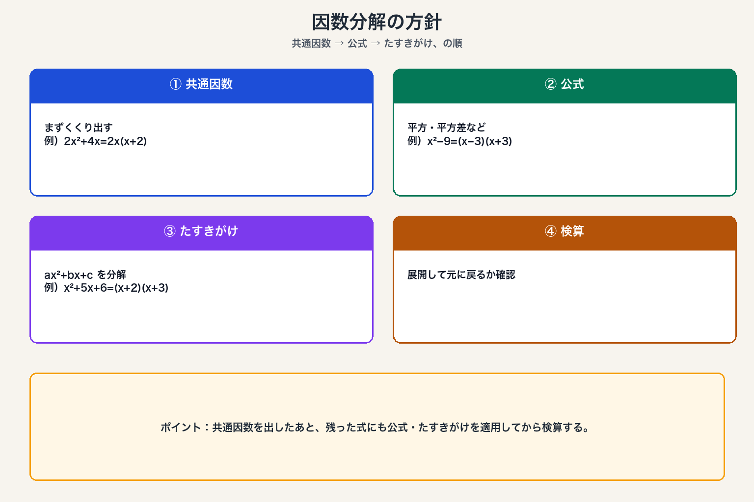 因数分解で解く