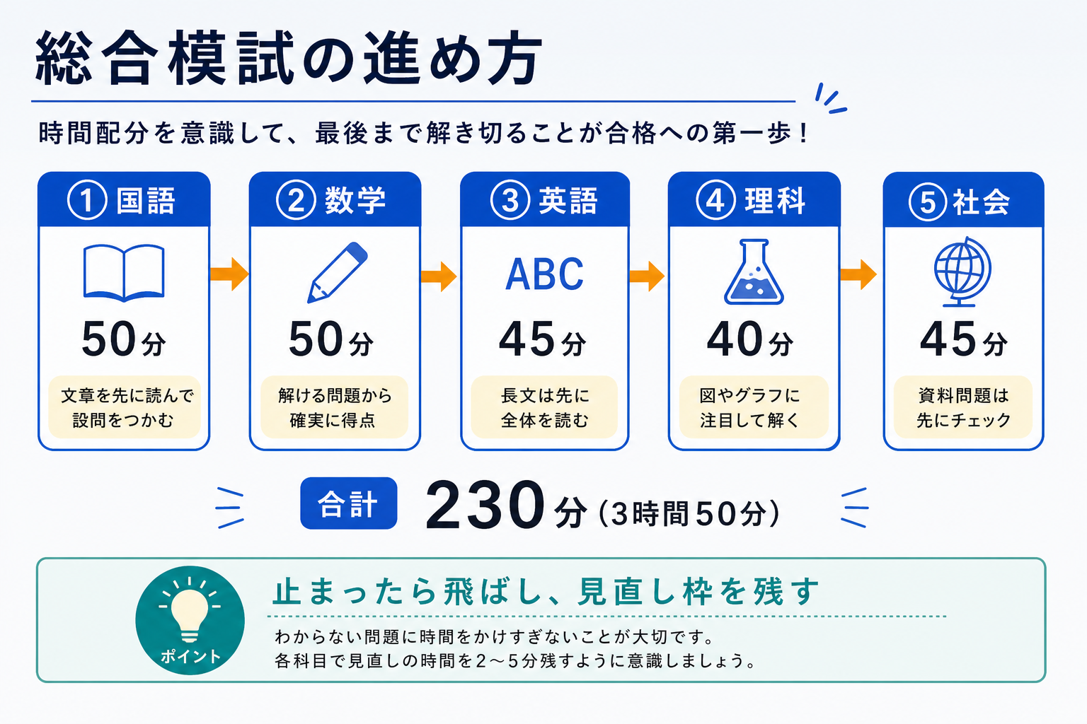 総合模試の時間配分