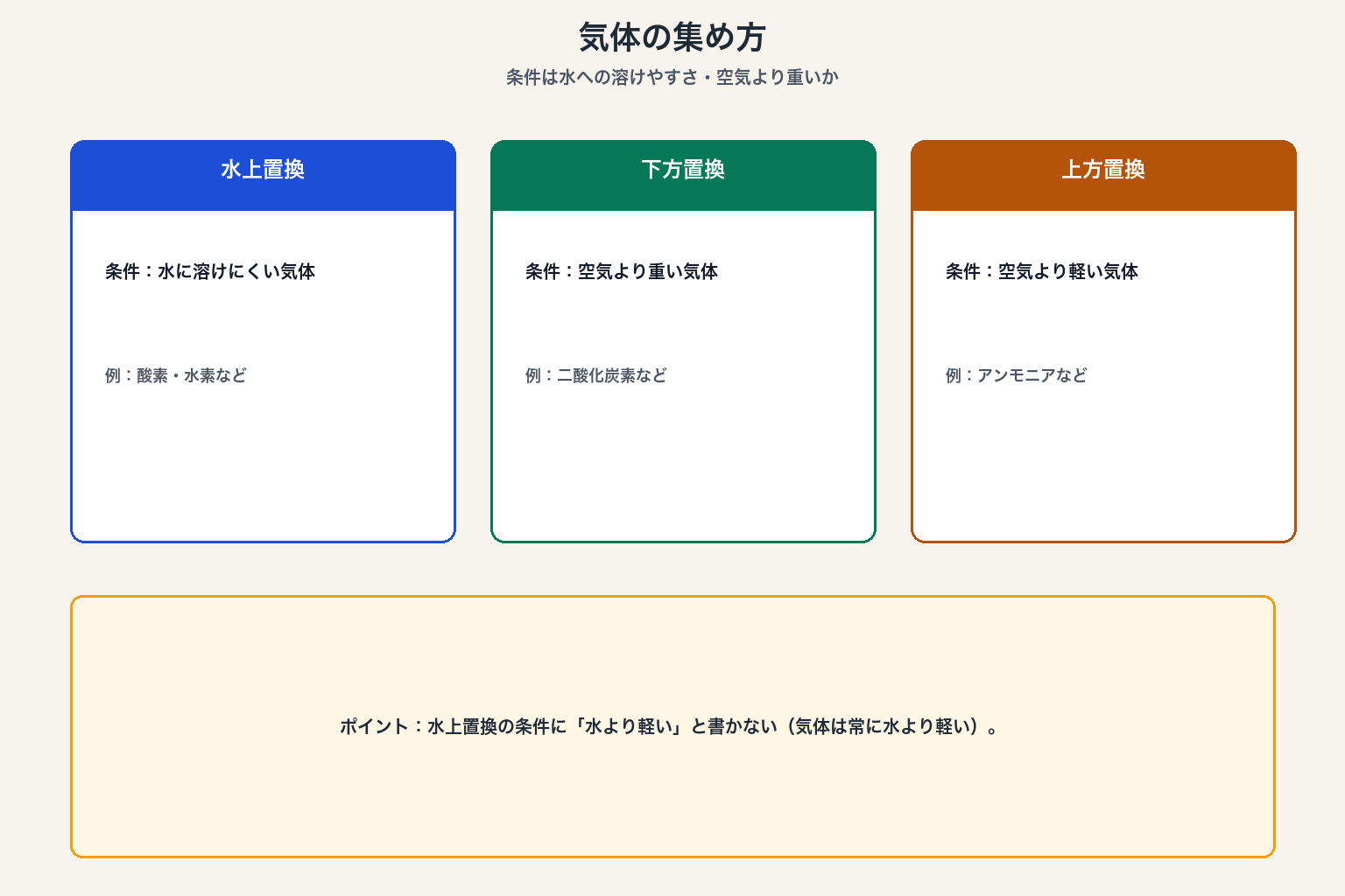 気体の集め方