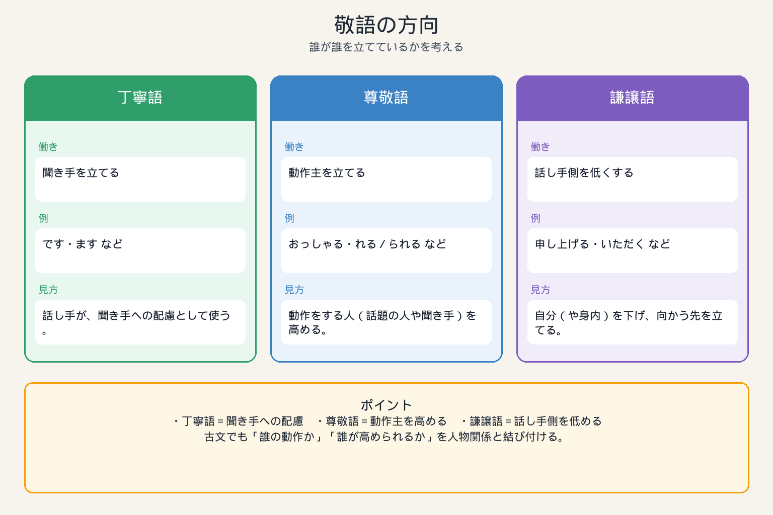 敬語の方向