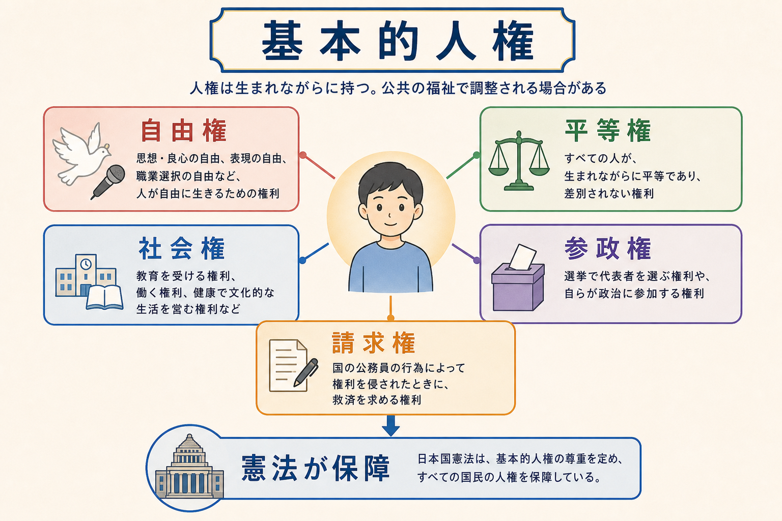 基本的人権