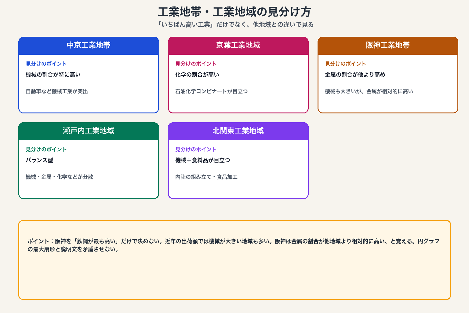 工業地帯の出荷額判別