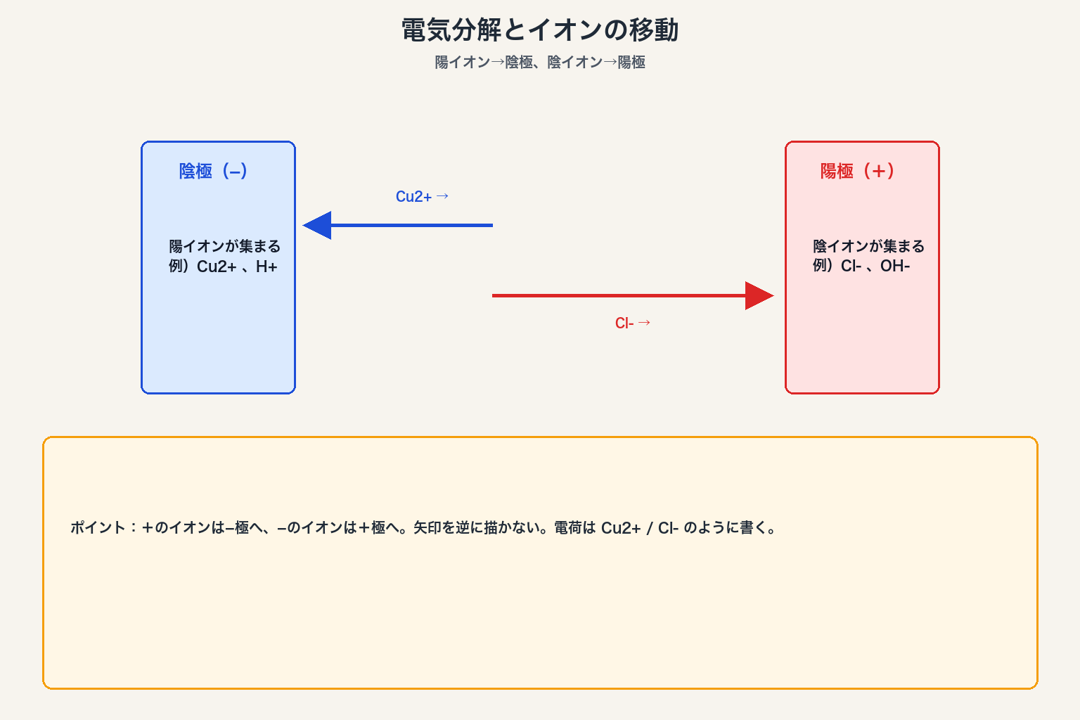 イオンの移動