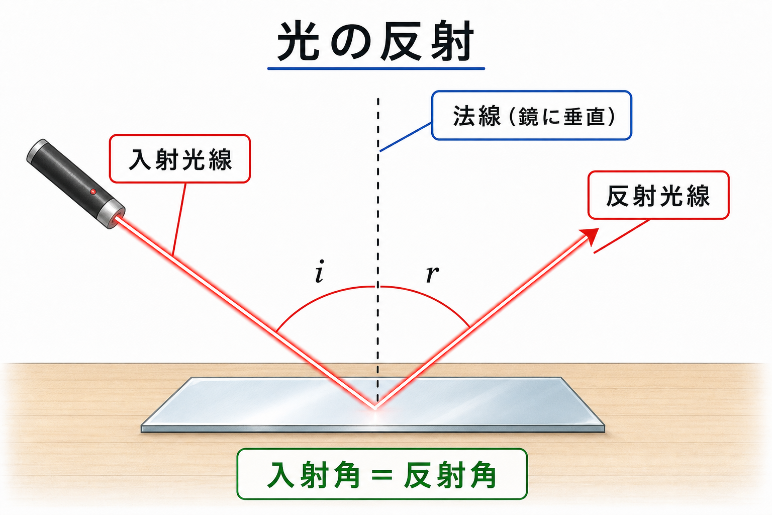 光の反射