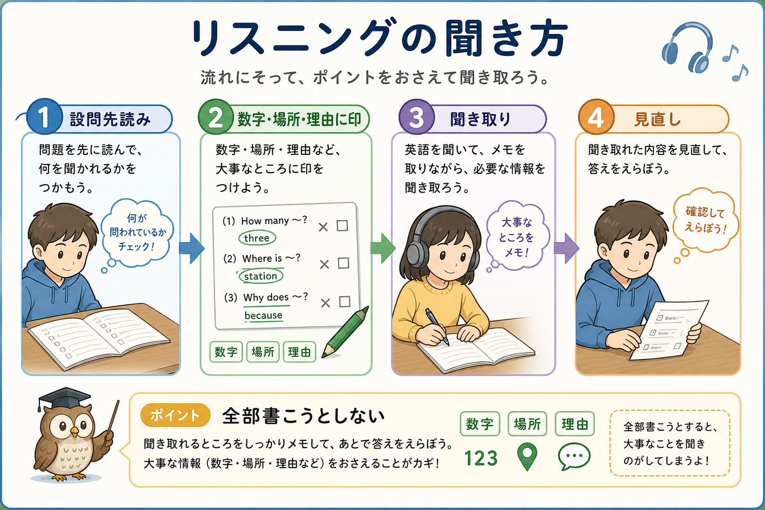 リスニングの聞き方