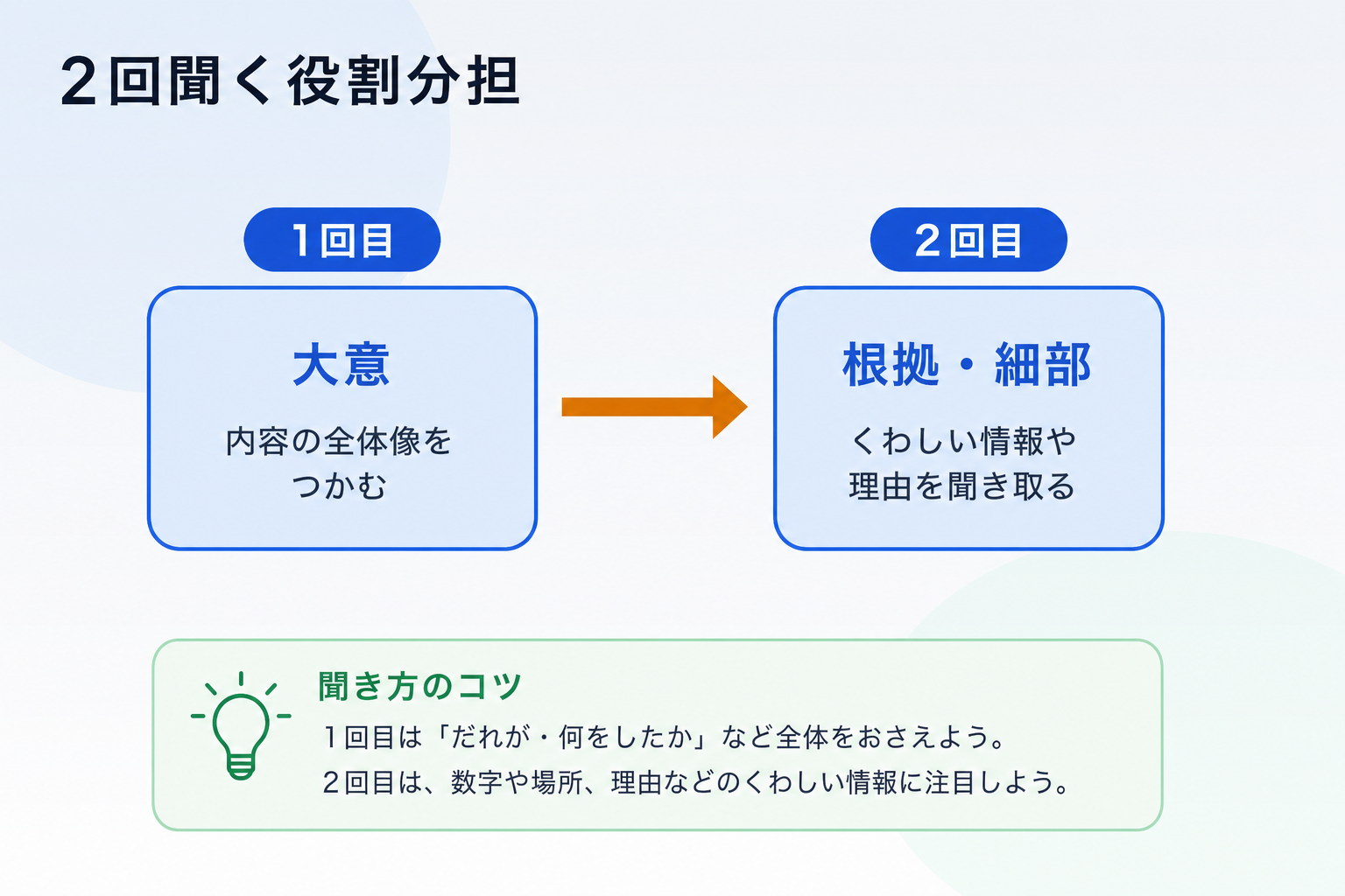 2回聞く役割分担