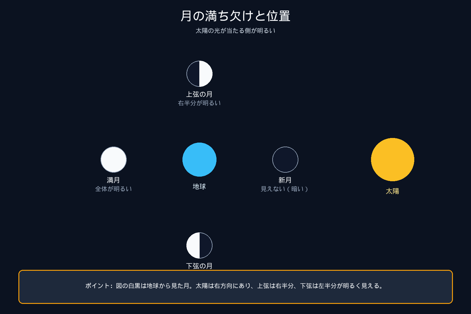 月の見え方