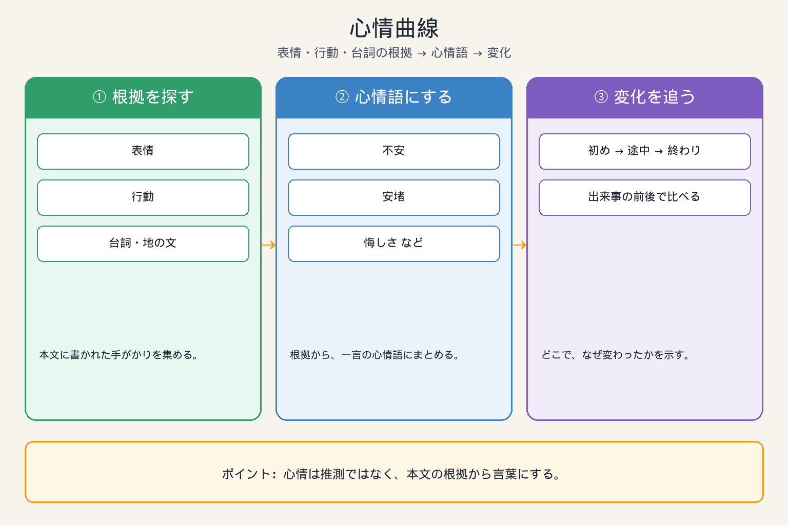 心情曲線