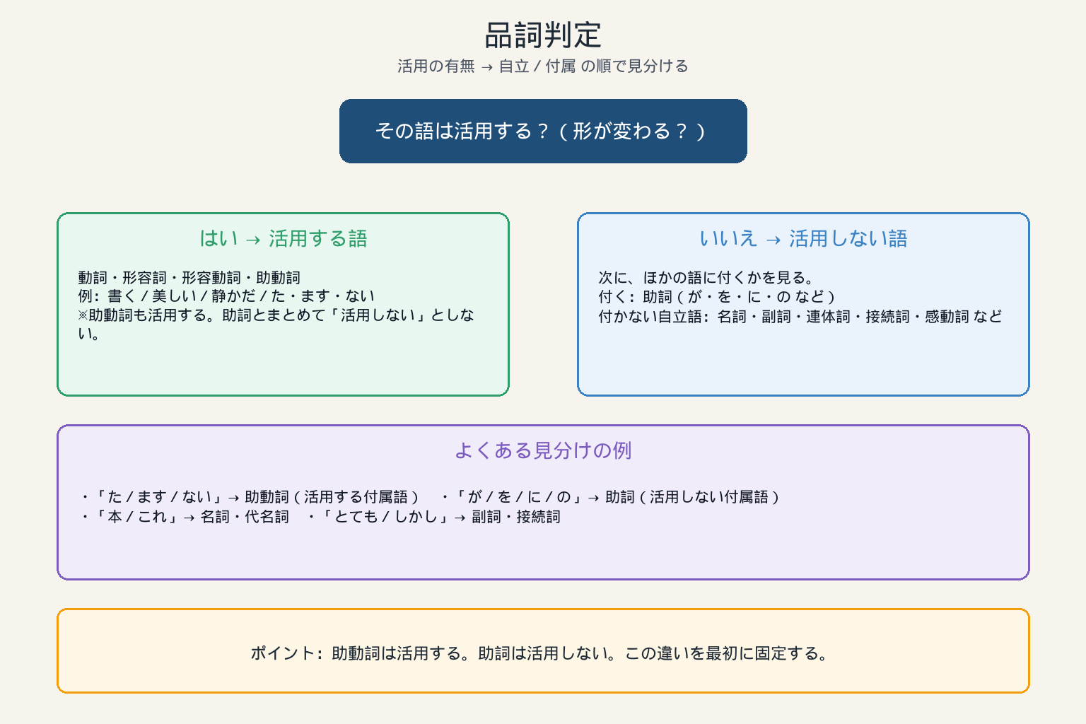 品詞判定