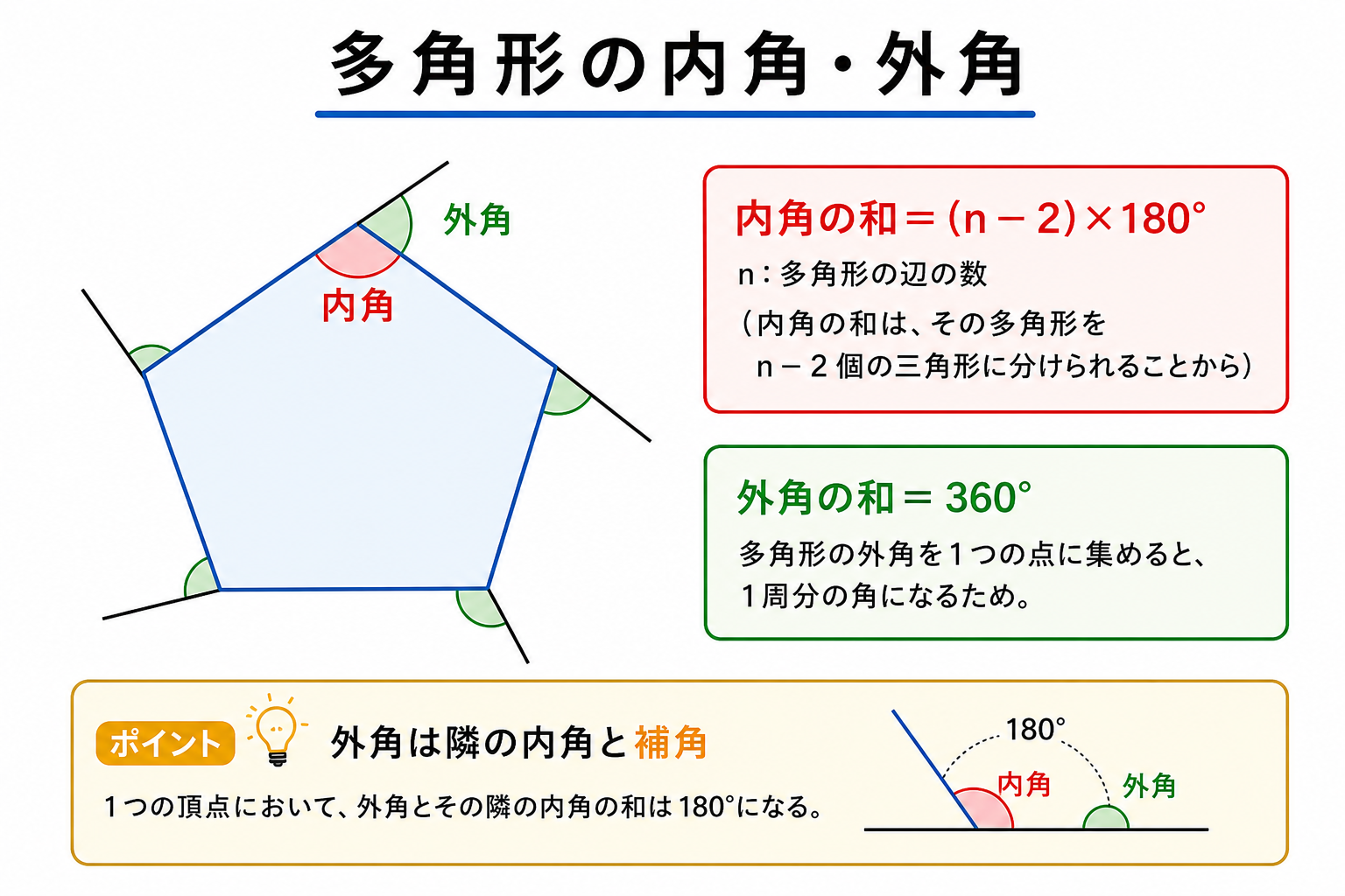 多角形の内角・外角