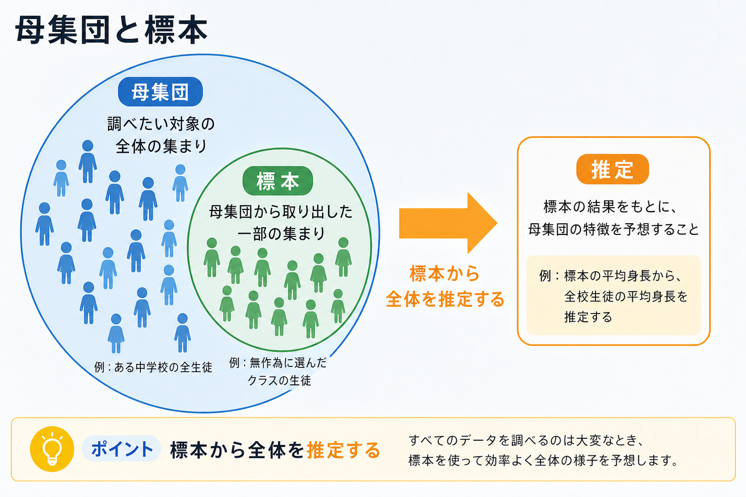 母集団と標本