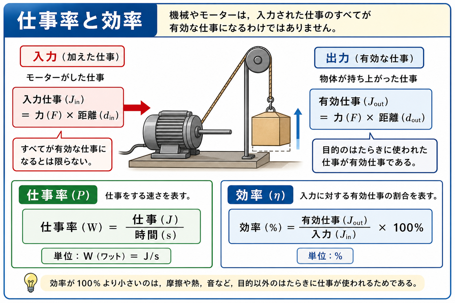 仕事率と効率