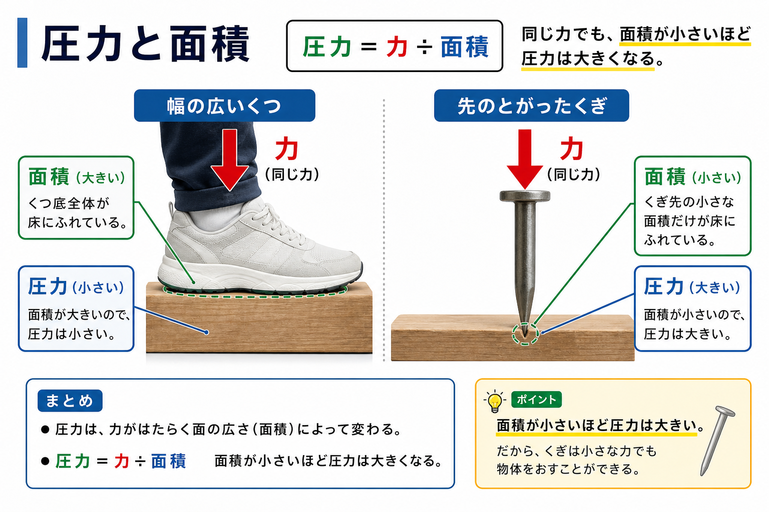 圧力と面積