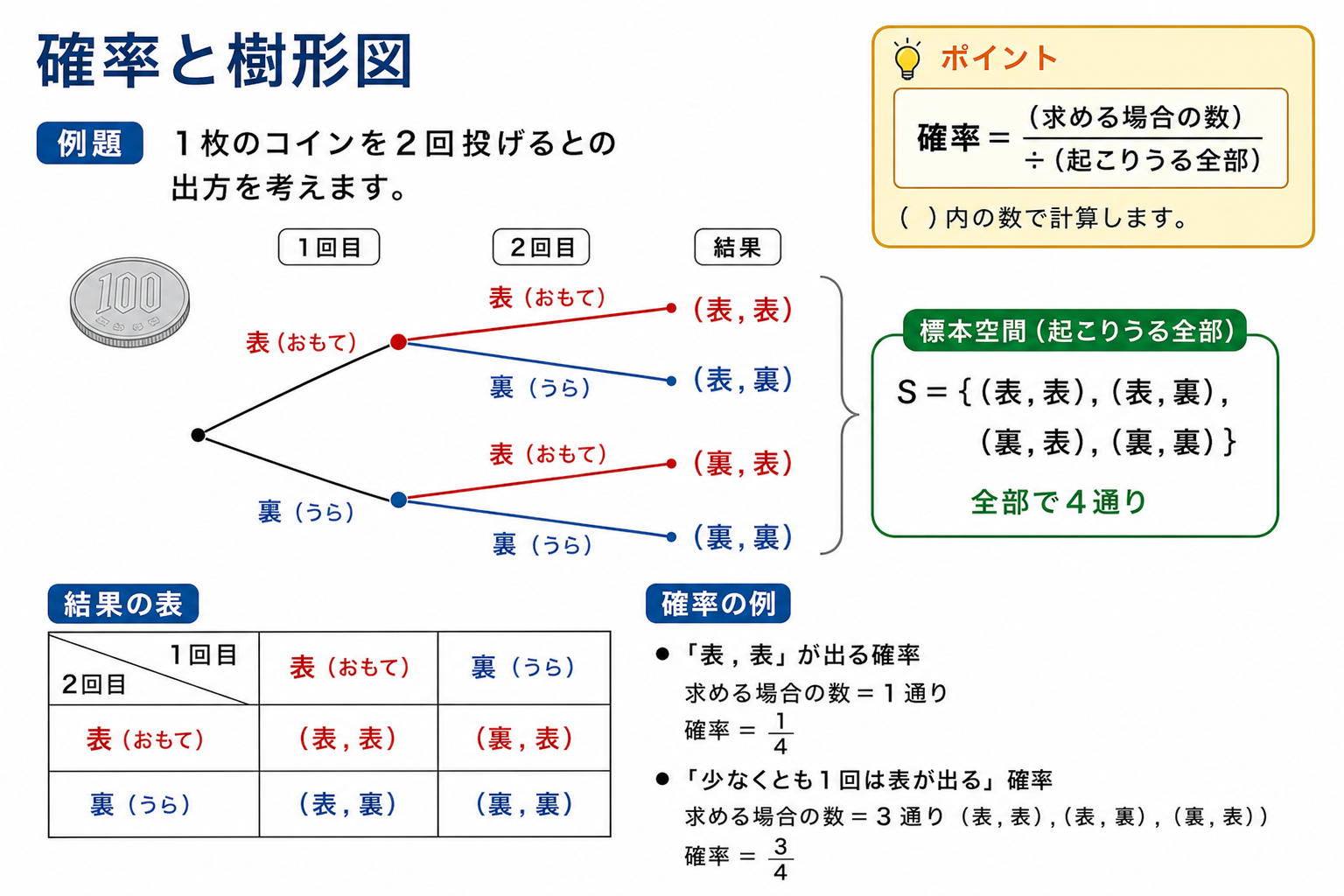 確率と樹形図