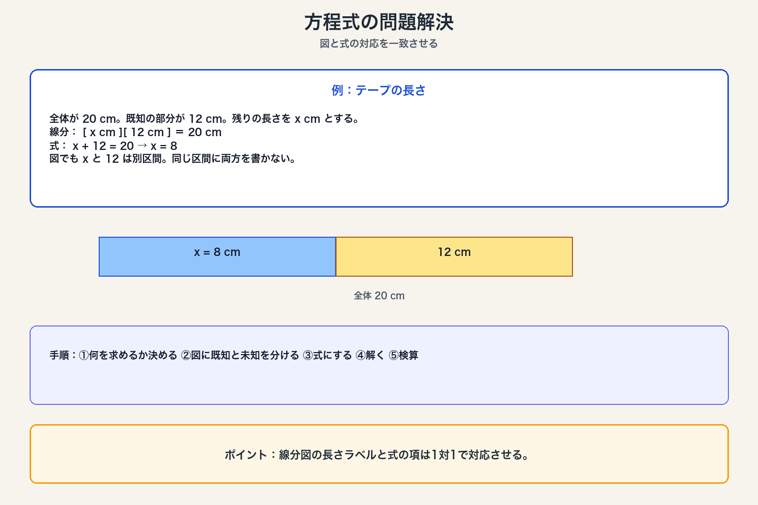 文章題→式