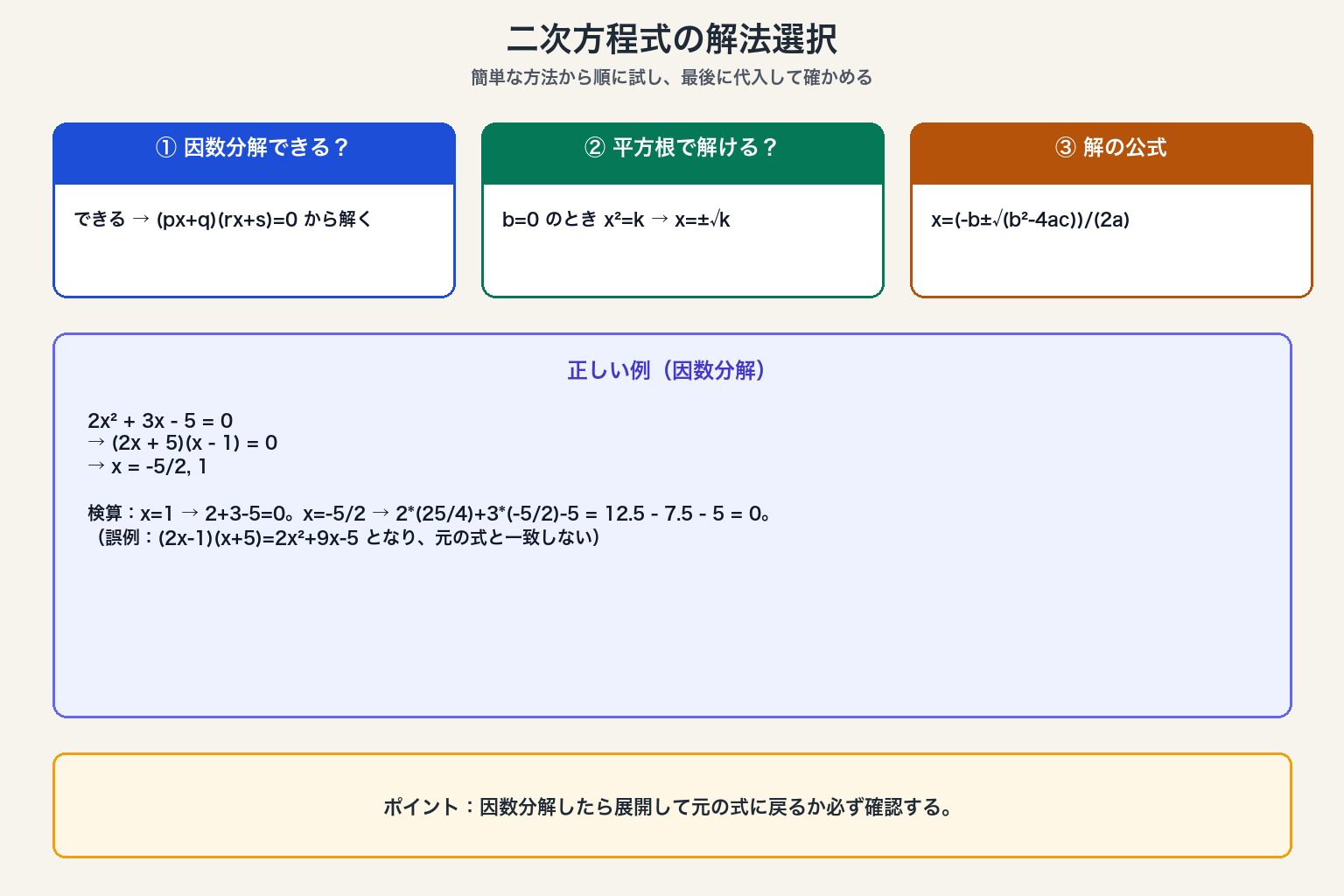 二次方程式の解法選択