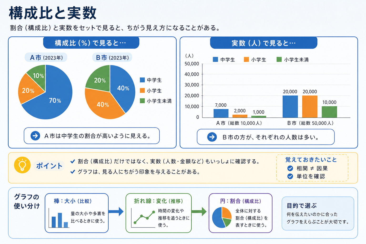 構成比と実数