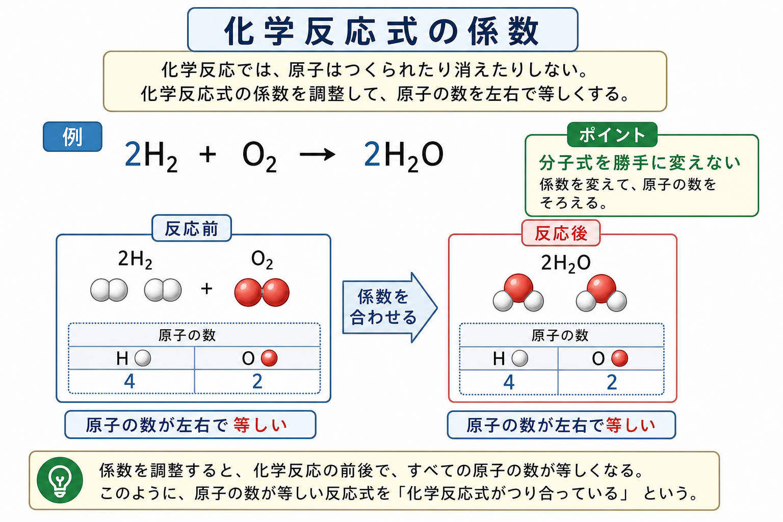 反応式の係数