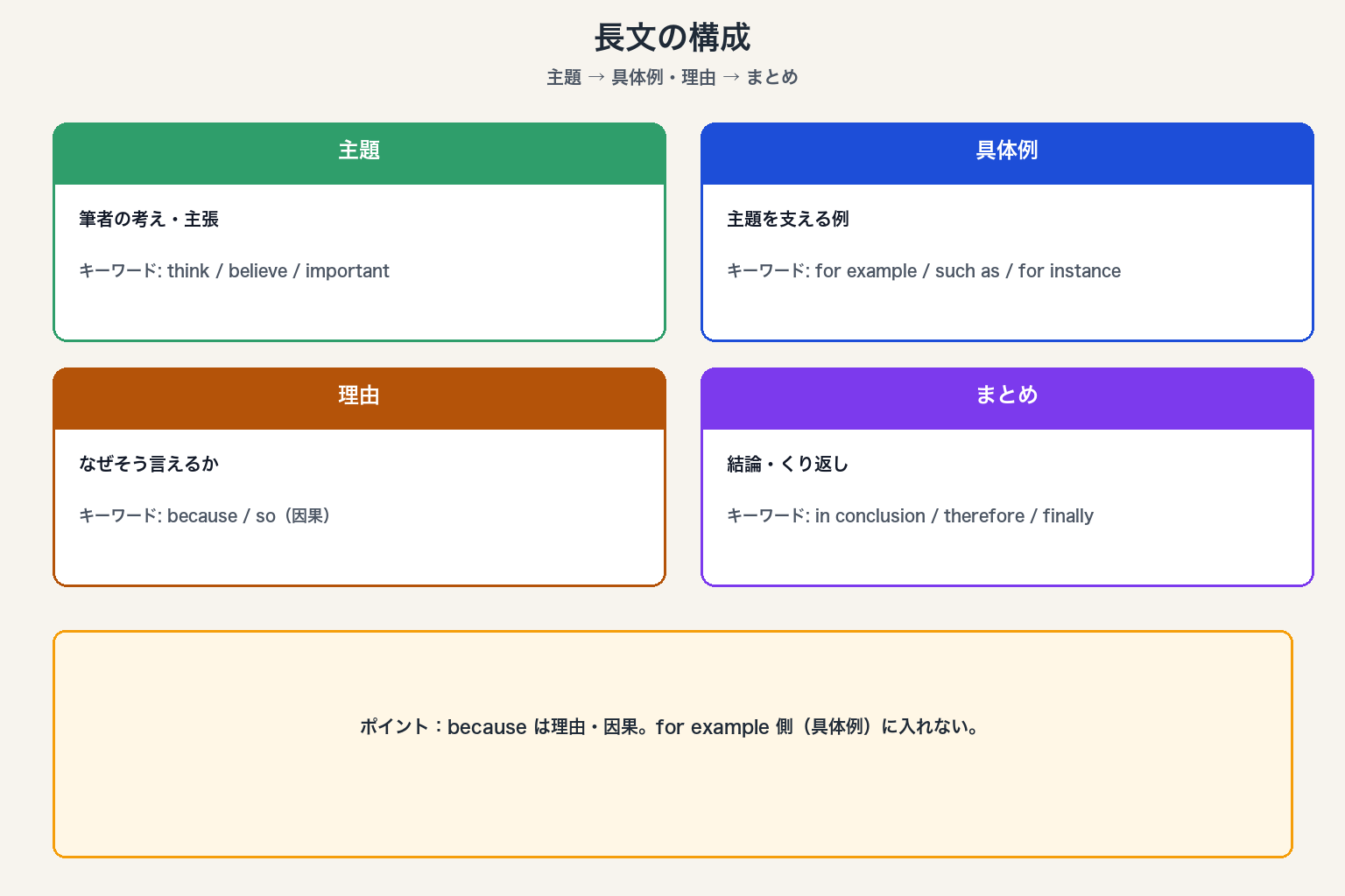 長文の構成