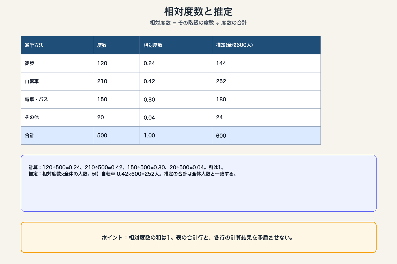 相対度数と推定人数