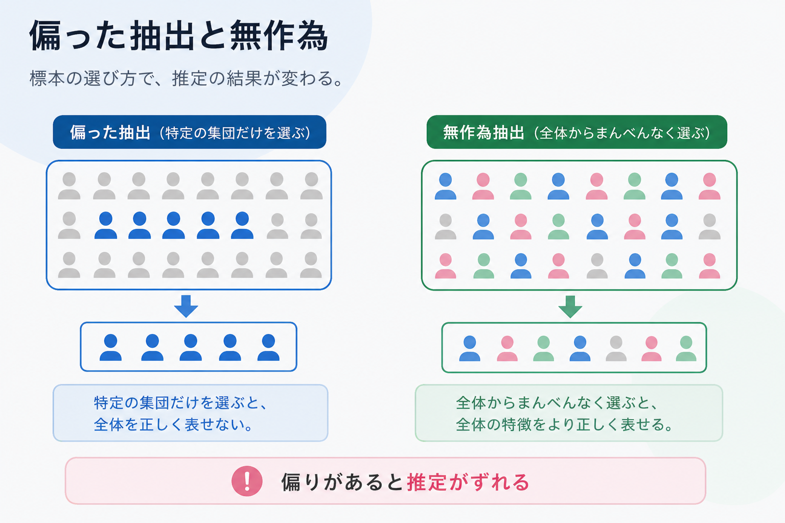 偏った抽出と無作為