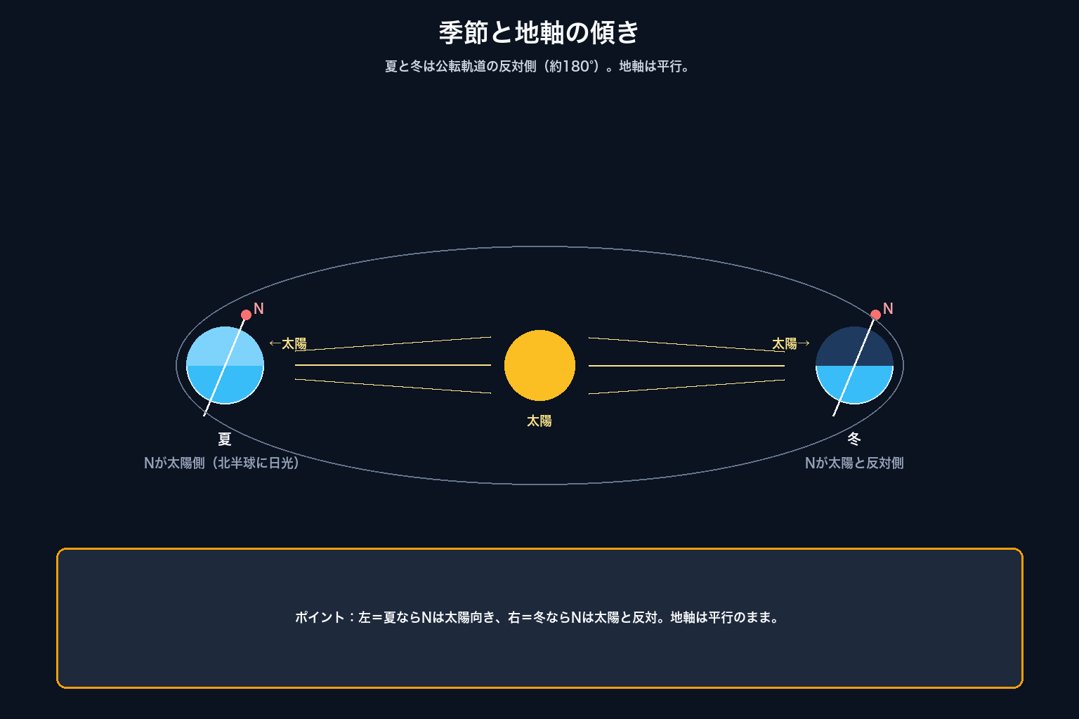 地軸と季節