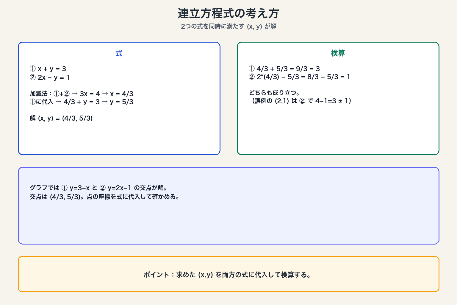 連立方程式の考え方