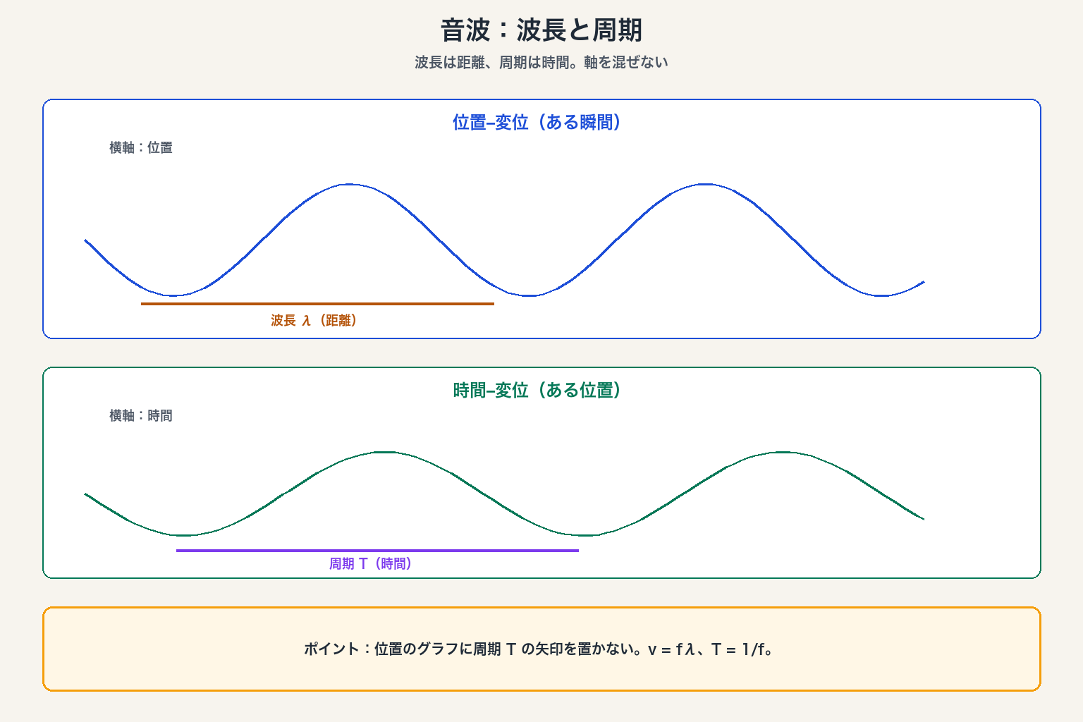 音の伝わり方