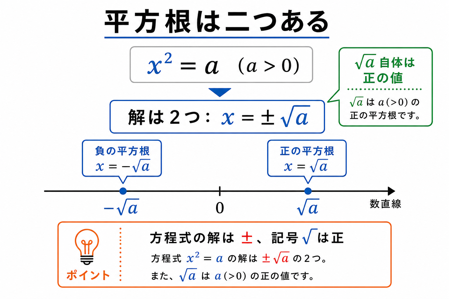 平方根は二つある