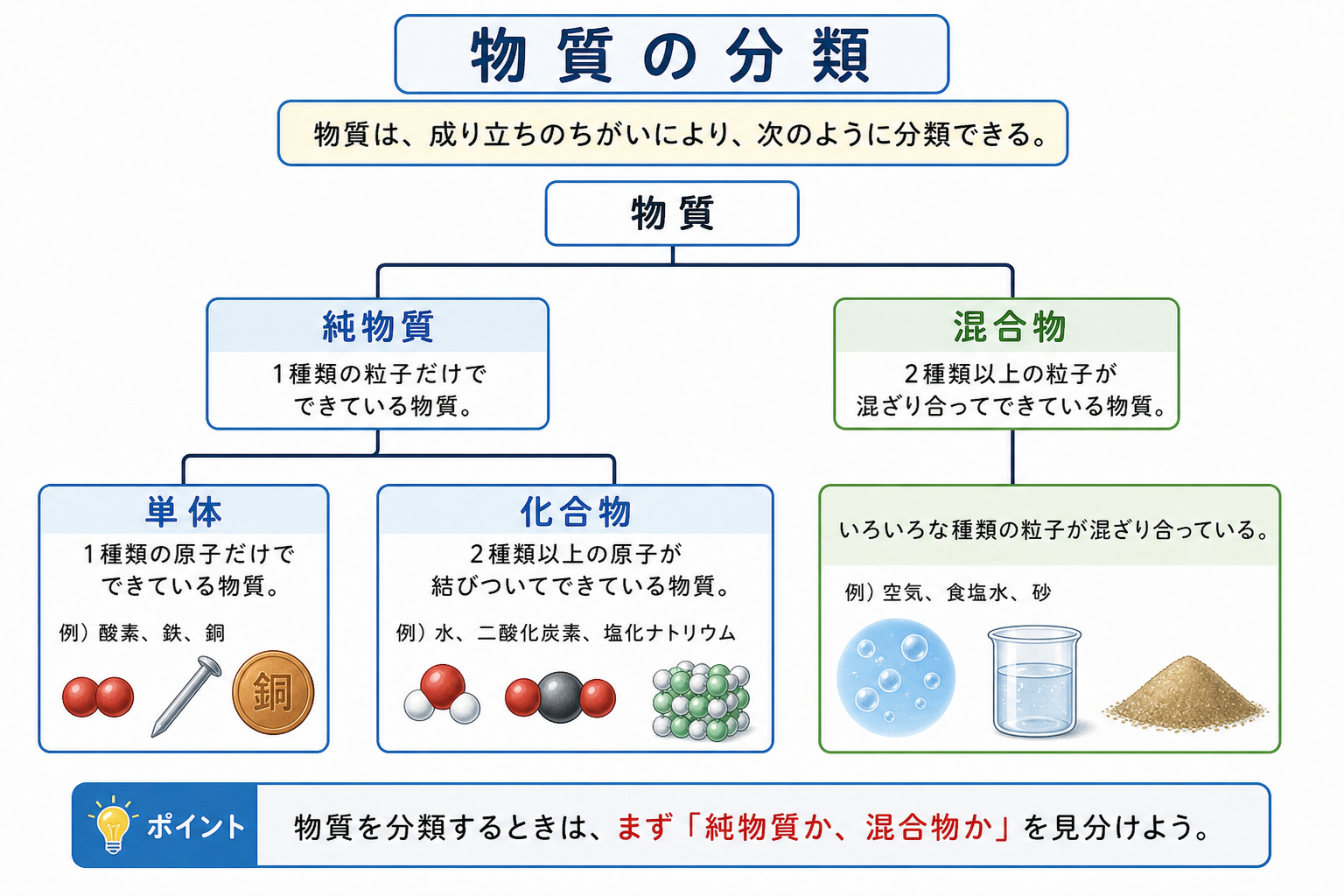 物質の分類