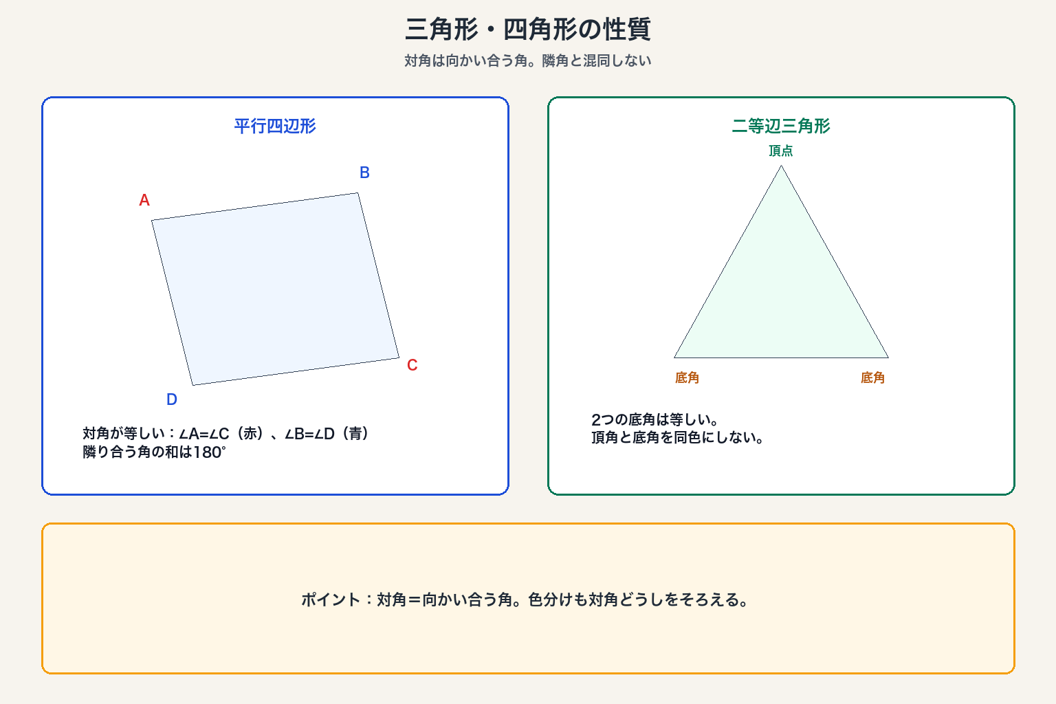 三角形・四角形の性質