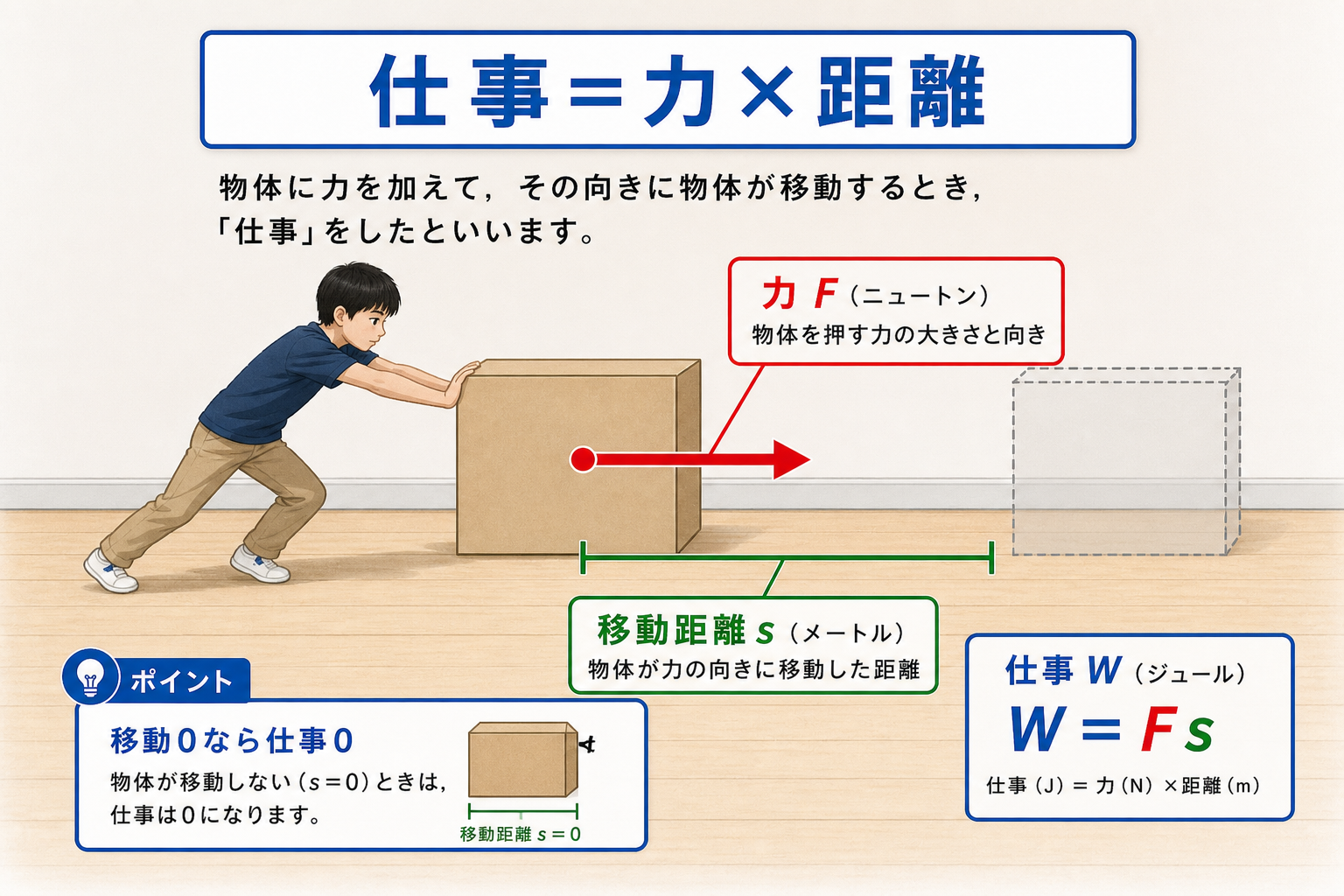 仕事=力×距離